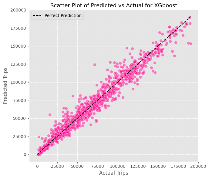 Scatter plot of predicted versus actual CitiBike trips for the XGBoost model